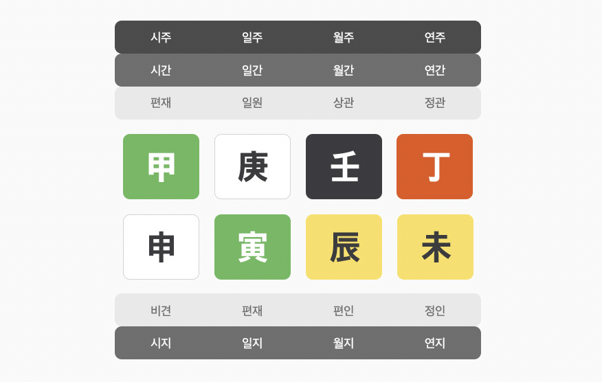 독산언니 내 사주 배우자 궁(宮)에 있는 사람은?